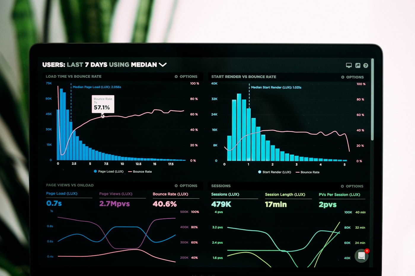 Executive dashboard displaying live business performance charts on a laptop screen